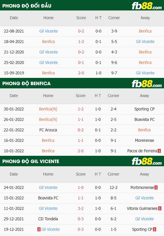 fb88-thông số trận đấu Benfica vs Gil Vicente