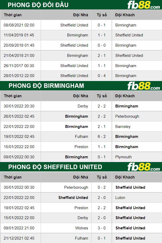 Fb88 thông số trận đấu Birmingham vs Sheffield United