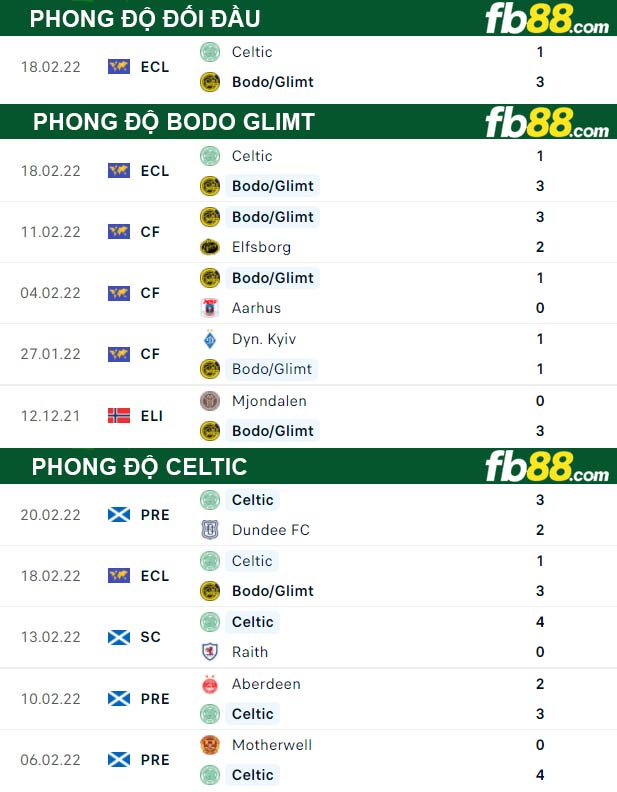 Fb88 thông số trận đấu Bodo Glimt vs Celtic
