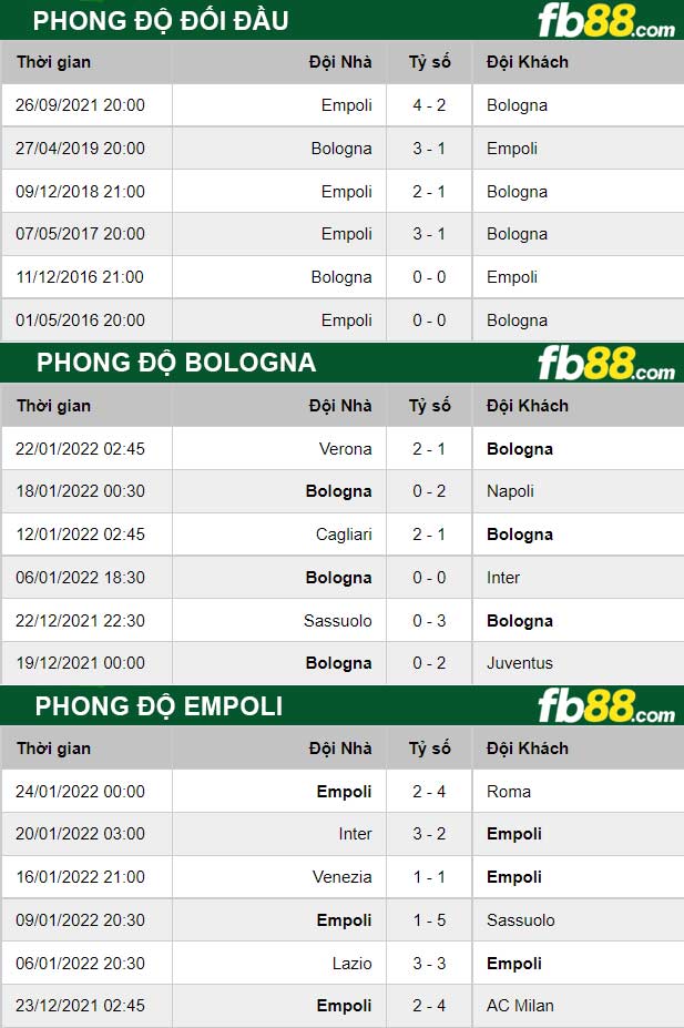 Fb88 soi kèo trận đấu Bologna vs Empoli;