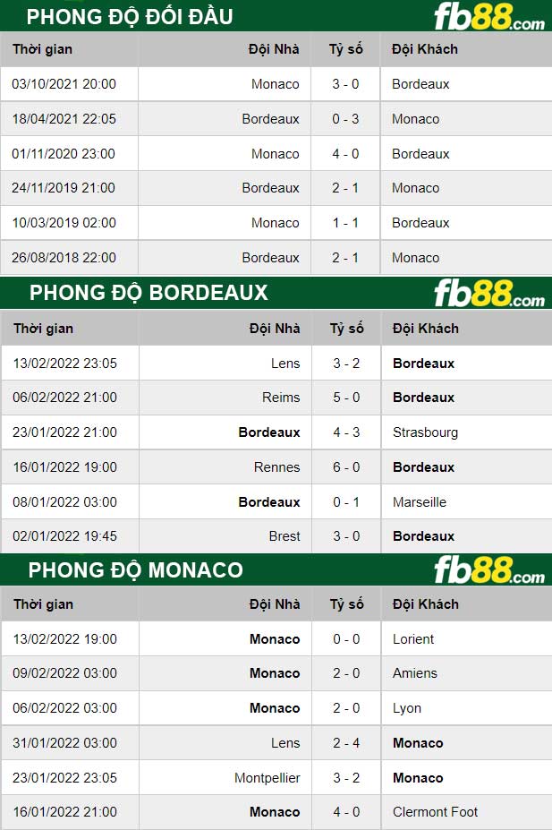 Fb88 thông số trận đấu Bordeaux vs Monaco