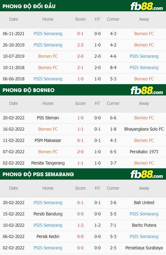 fb88-thông số trận đấu Borneo vs PSIS Semarang