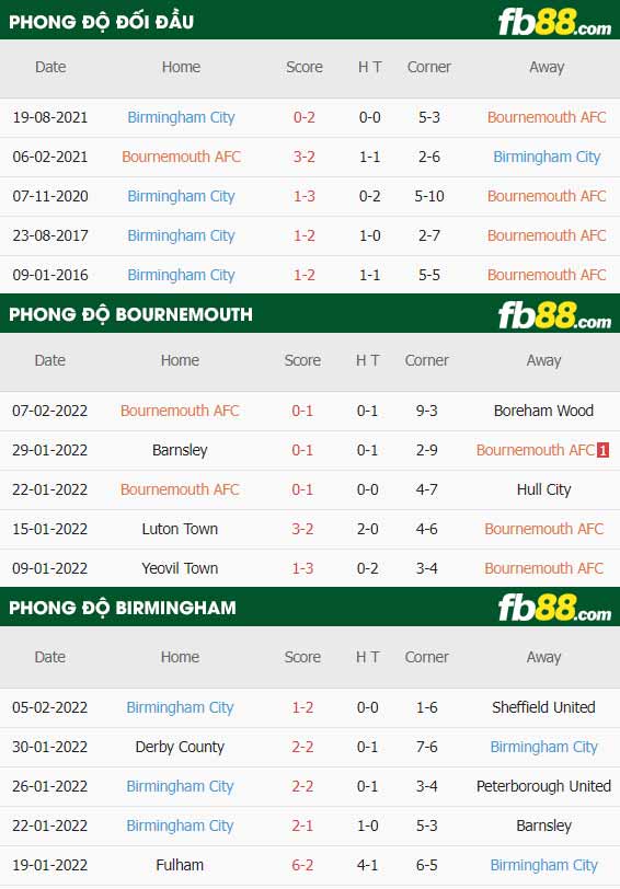 fb88-thông số trận đấu Bournemouth vs Birmingham