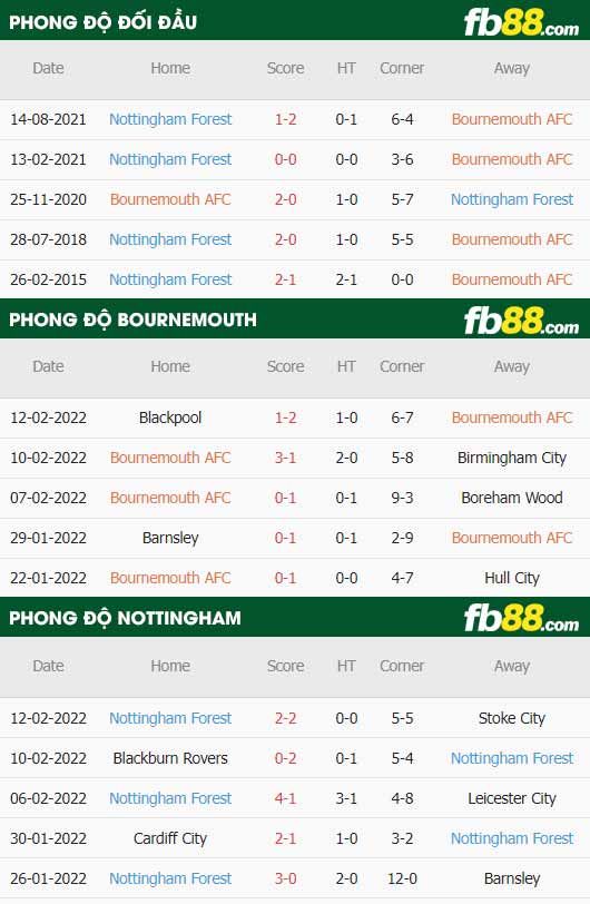 fb88-thông số trận đấu Bournemouth vs Nottingham Forest