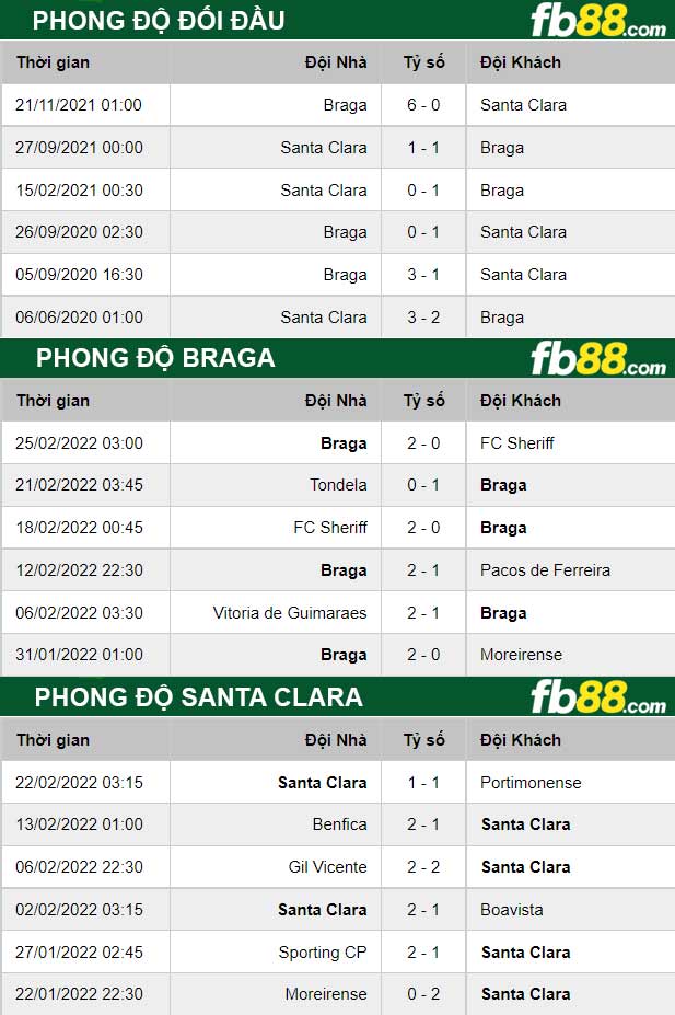 Fb88 thông số trận đấu Braga vs Santa Clara