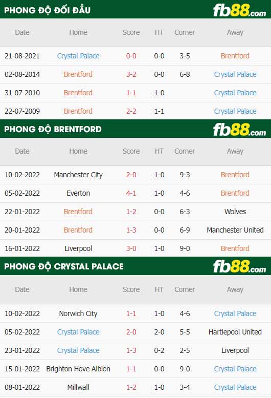 fb88-thông số trận đấu Brentford vs Crystal Palace