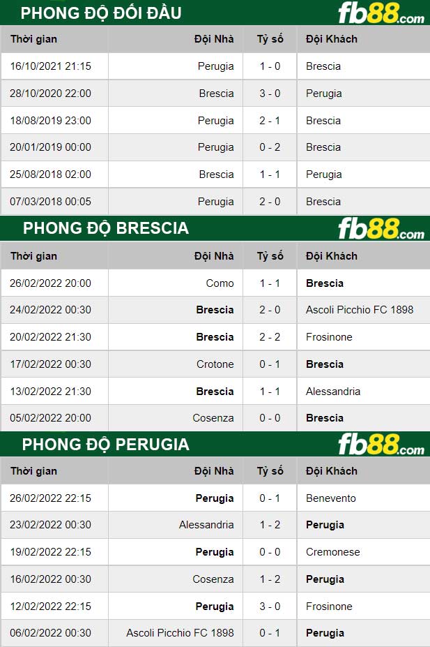 Fb88 thông số trận đấu Brescia vs Perugia