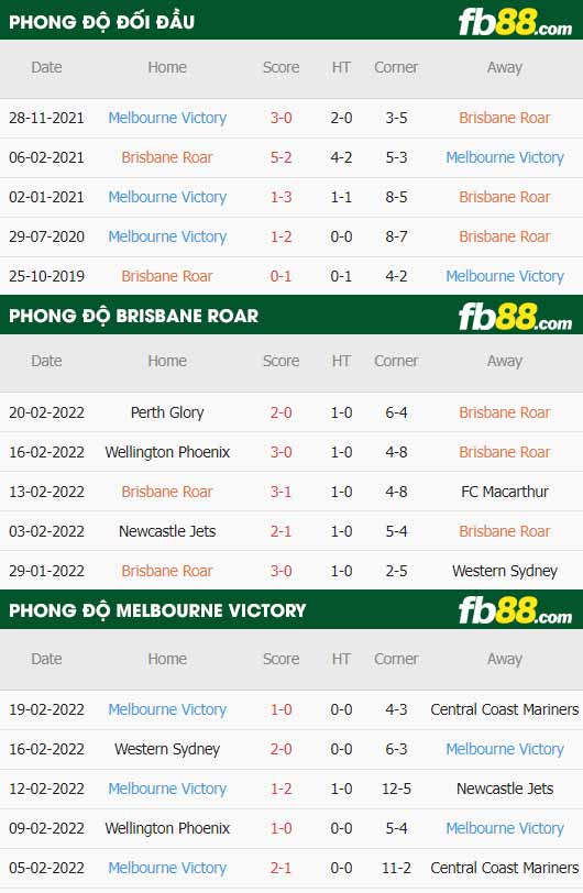 fb88-thông số trận đấu Brisbane Roar vs Melbourne Victory