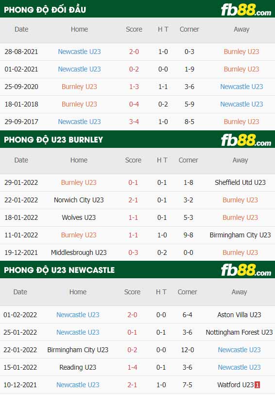 fb88-thông số trận đấu Burnley U23 vs Newcastle U23
