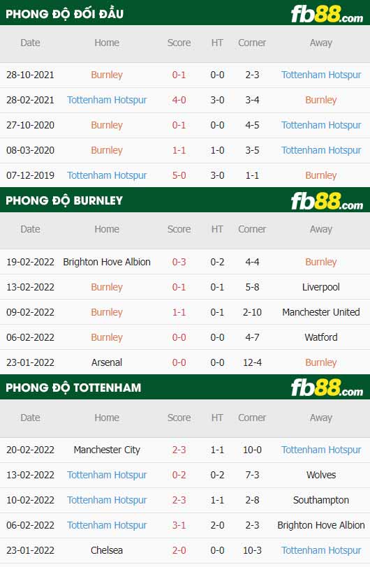 fb88-thông số trận đấu Burnley vs Tottenham
