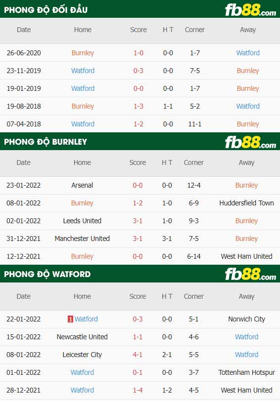 fb88-thông số trận đấu Burnley vs Watford