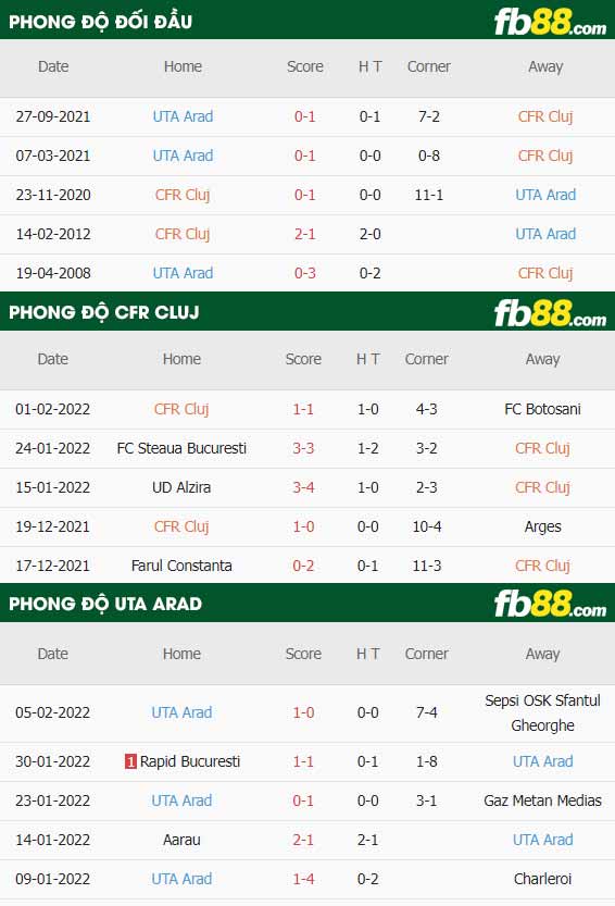 fb88-thông số trận đấu CFR Cluj vs UTA Arad