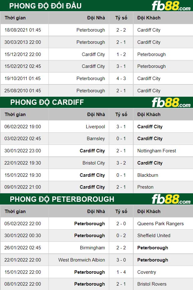 Fb88 thông số trận đấu Cardiff vs Peterborough