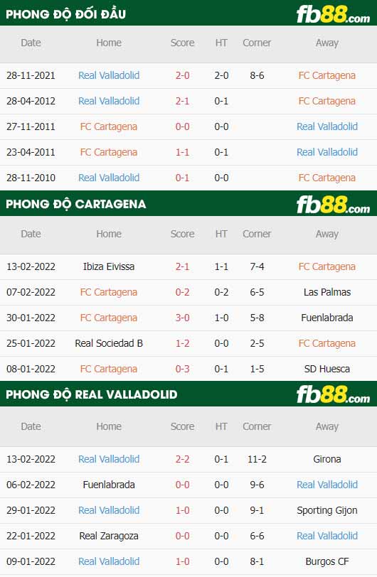 fb88-thông số trận đấu Cartagena vs Real Valladolid