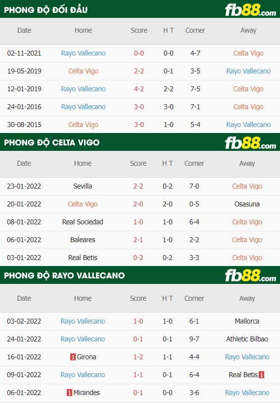 fb88-thông số trận đấu Celta Vigo vs Rayo Vallecano