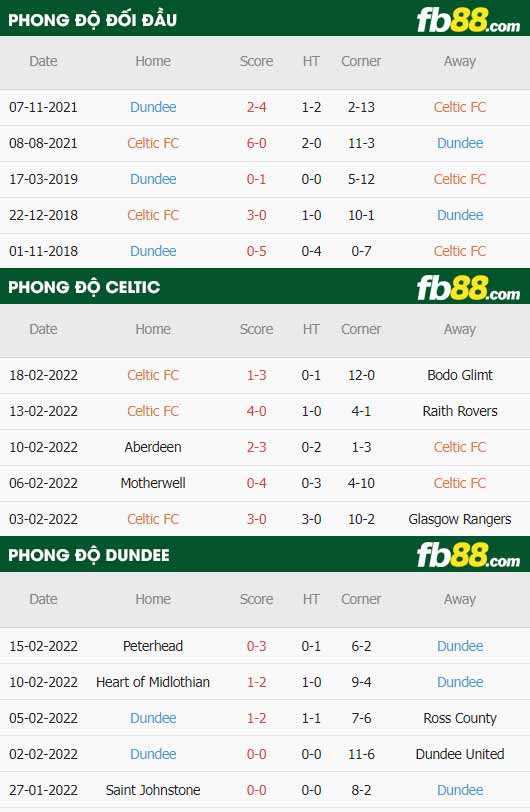 fb88-thông số trận đấu Celtic vs Dundee