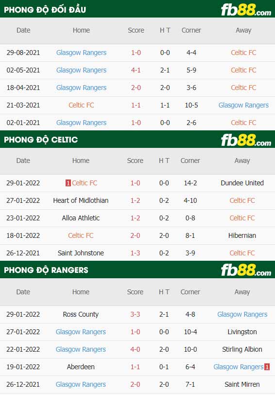 fb88-soi kèo Celtic vs Rangers
