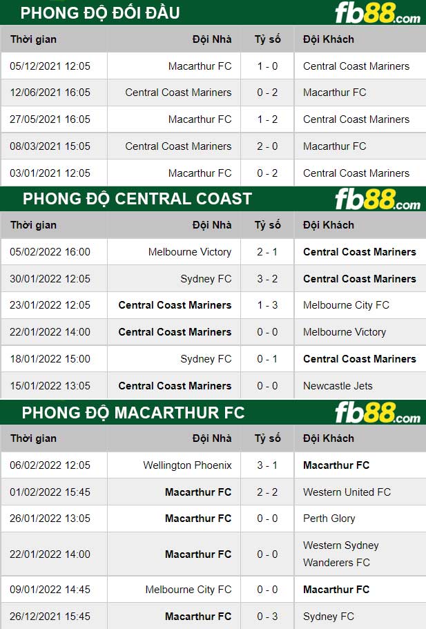 Fb88 thông số trận đấu Central Coast vs Macarthur FC
