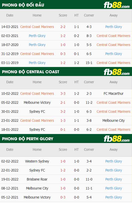 fb88-thông số trận đấu Central Coast vs Perth Glory