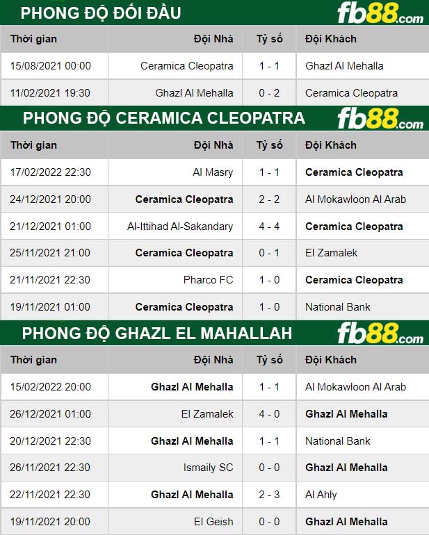 Fb88 thông số trận đấu Ceramica Cleopatra vs Ghazl El Mahallah