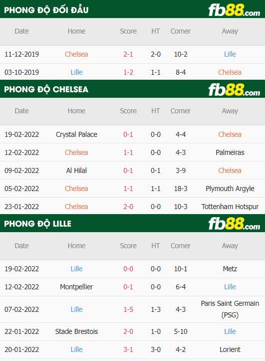 fb88-thông số trận đấu Chelsea vs Lille