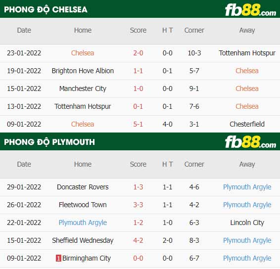 fb88-thông số trận đấu Chelsea vs Plymouth