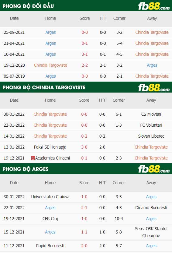 fb88-thông số trận đấu Chindia Targoviste vs Arges