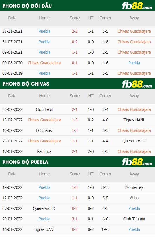 fb88-thông số trận đấu Chivas Guadalajara vs Puebla