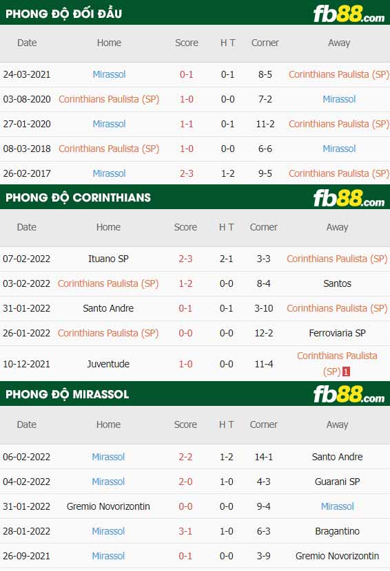 fb88-thông số trận đấu Corinthians vs Mirassol FC