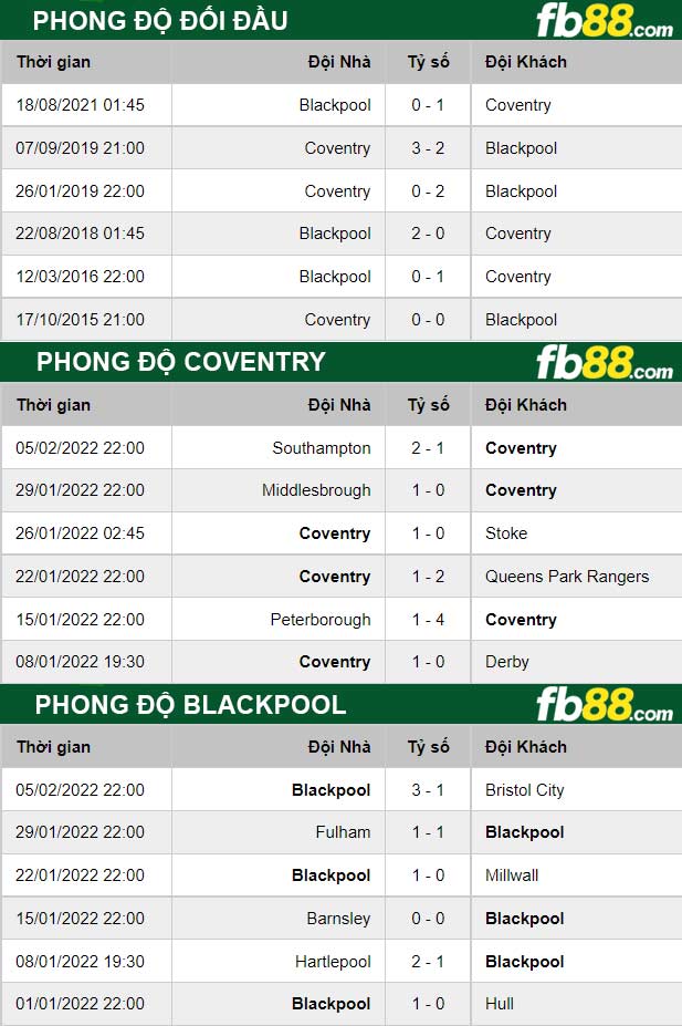 Fb88 thông số trận đấu Coventry vs Blackpool