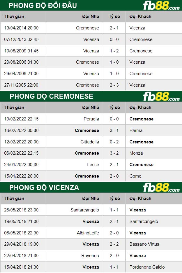 Fb88 thông số trận đấu Cremonese vs Vicenza