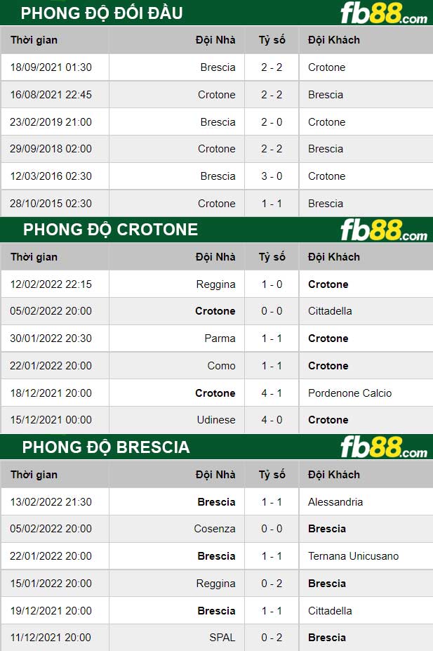 Fb88 thông số trận đấu Crotone vs Brescia
