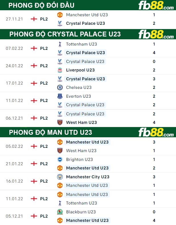Fb88 thông số trận đấu Crystal Palace U23 vs Man Utd U23