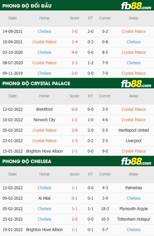 fb88-thông số trận đấu Crystal Palace vs Chelsea