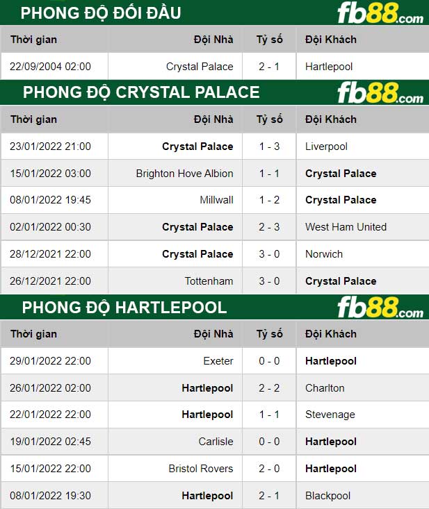 Fb88 thông số trận đấu Crystal Palace vs Hartlepool