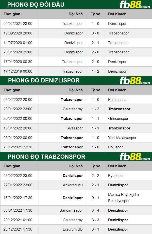 Fb88 thông số trận đấu Denizlispor vs Trabzonspor