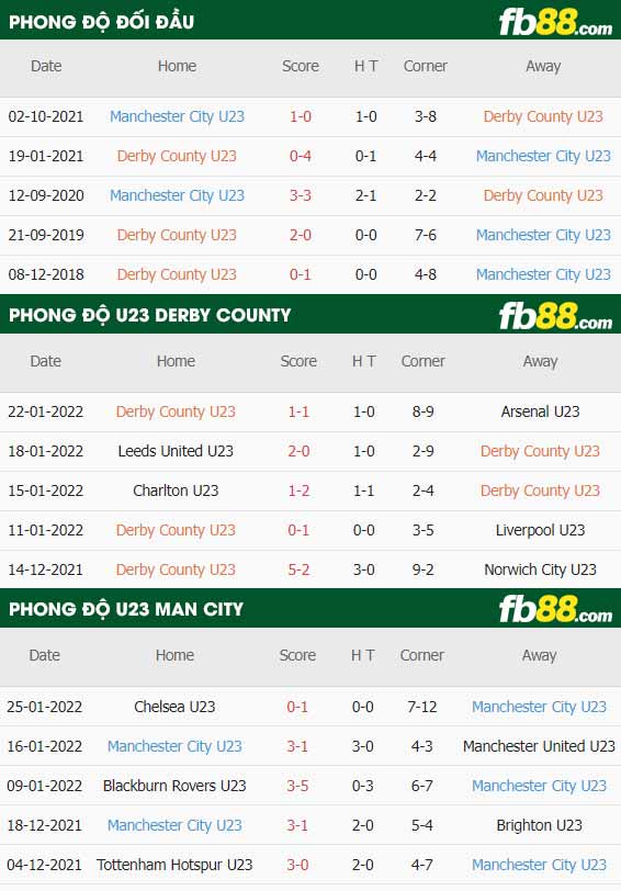 fb88-thông số trận đấu Derby County U23 vs Man City U23