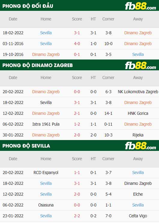 fb88-thông số trận đấu Dinamo Zagreb vs Sevilla