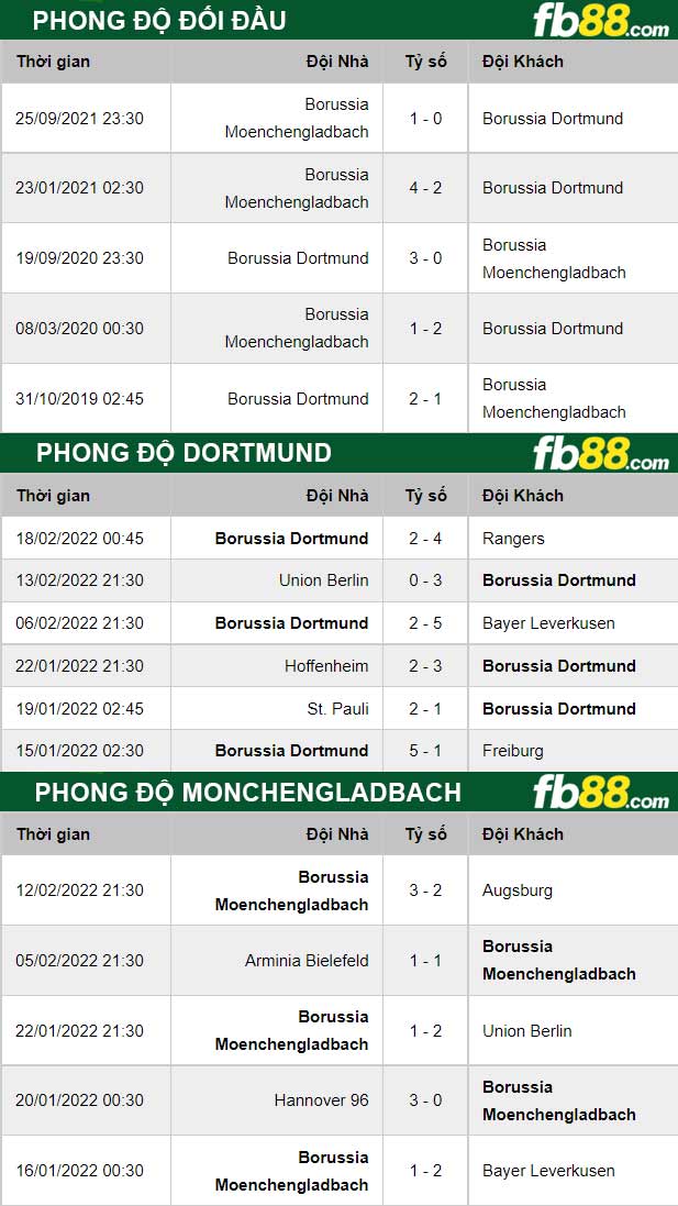 fb88-thong-so-tran-dau-Dortmund-vs-Monchengladbach-20-02-2022