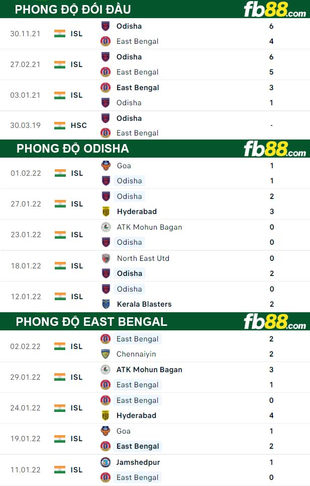 FB88 thông số kèo trận đấu East Bengal vs Odisha