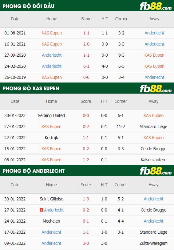 fb88-thông số trận đấu Eupen vs Anderlecht