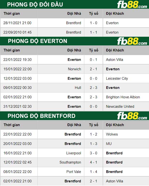 Fb88 thông số trận đấu Everton vs Brentford