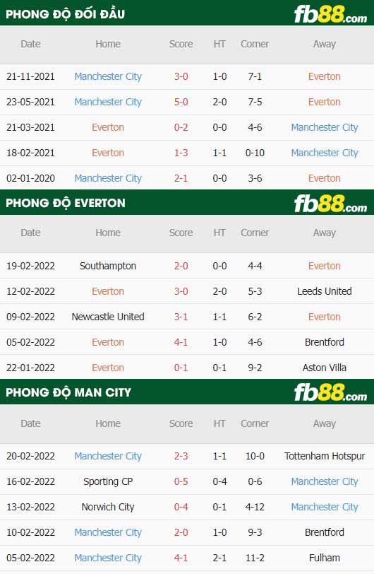 fb88-thông số trận đấu Everton vs Man City