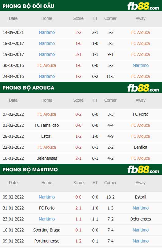 fb88-thông số trận đấu FC Arouca vs Maritimo