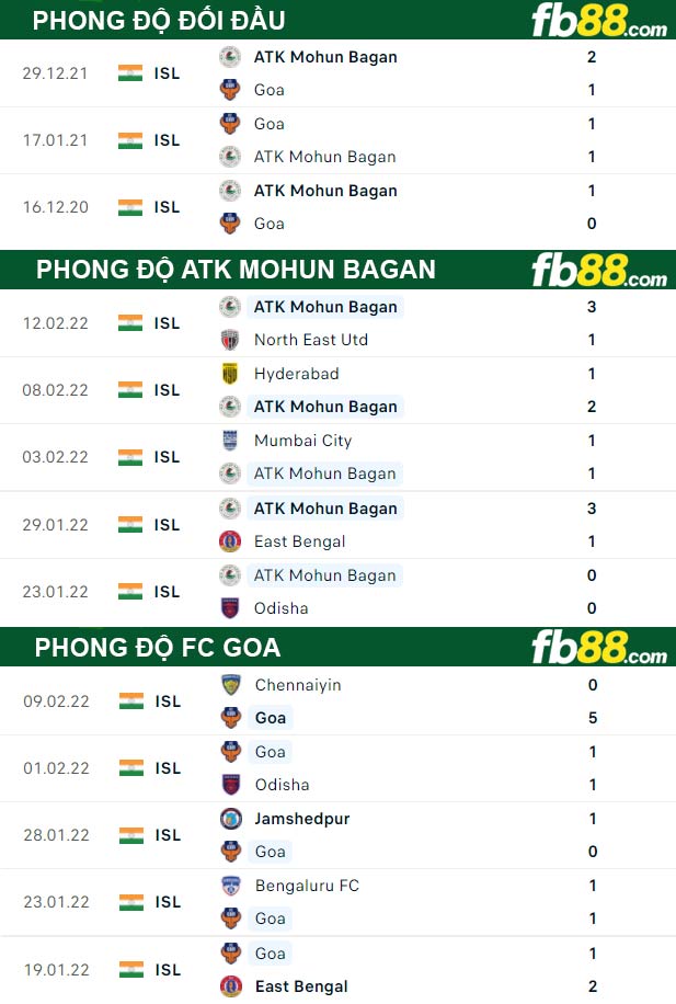Fb88 thông số trận đấu FC Goa vs ATK Mohun Bagan