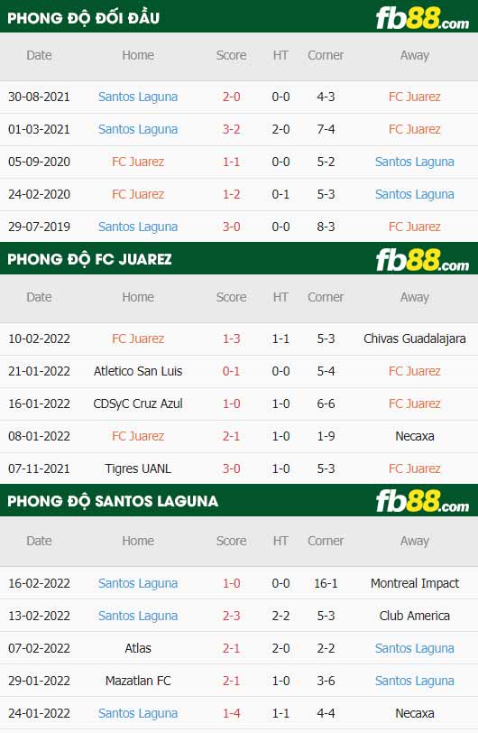 fb88-thông số trận đấu FC Juarez vs Santos Laguna