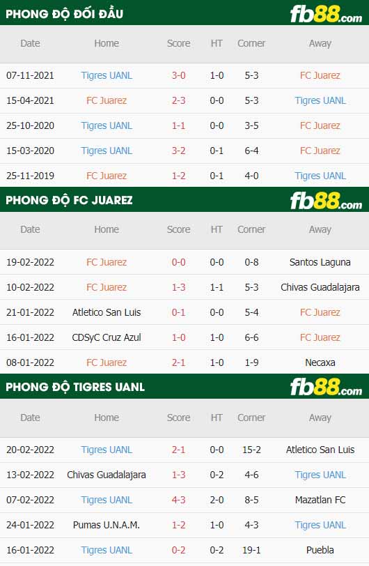 fb88-thông số trận đấu FC Juarez vs Tigres UANL