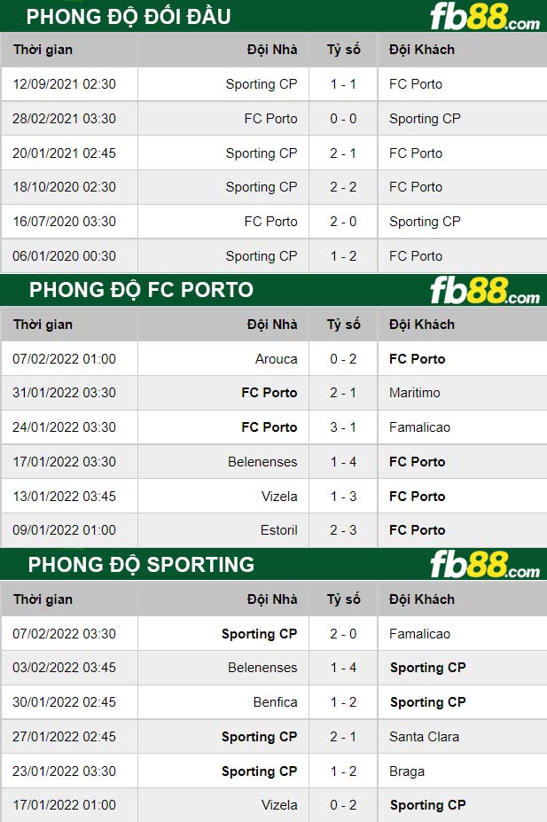 Fb88 thông số trận đấu FC Porto vs Sporting