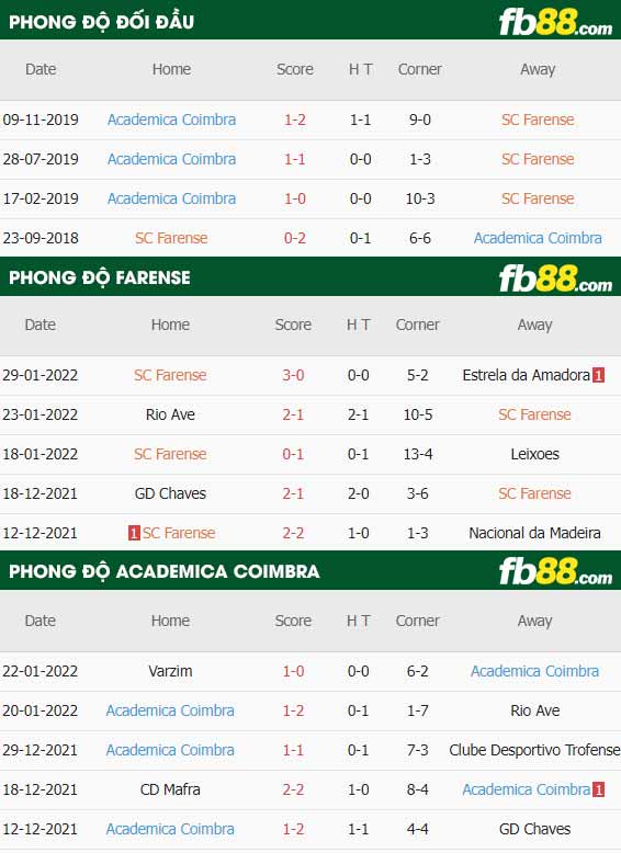 fb88-thông số trận đấu Farense vs Academica Coimbra