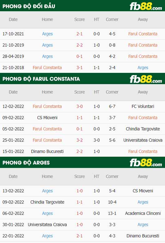 fb88-thông số trận đấu Farul Constanta vs FC Arges